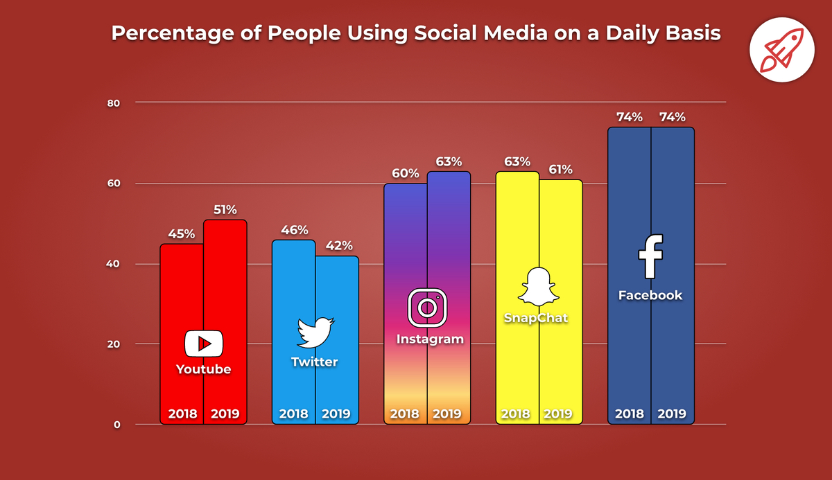 Social Media Usage Statistics - qeqe