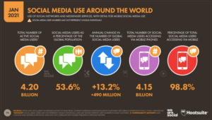 2021 Social Media Statistics
