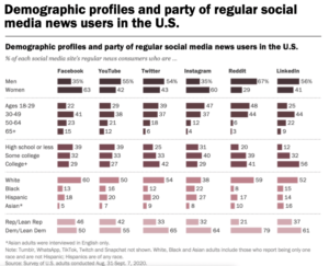 2021 Social Media Statistics